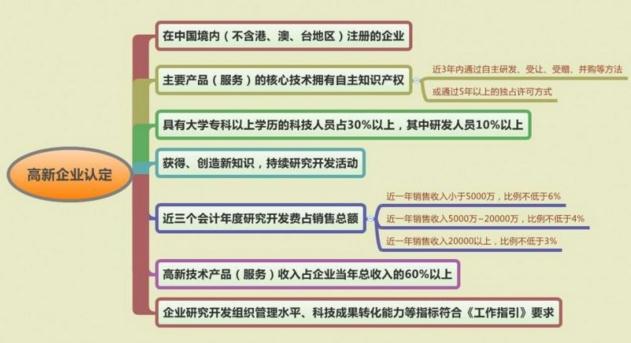 高新技術企業申請難度如何