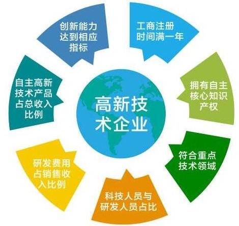 高新技術企業認定條件